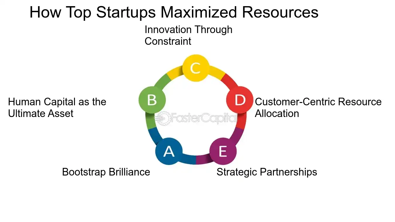 How Top Startups Maximized Resources - Resource allocation and efficiency: Strategic Resource Allocation: Lessons from Successful Startups